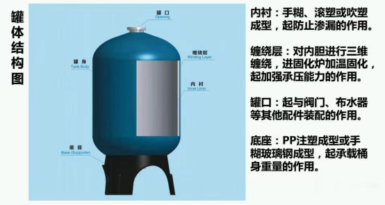 玻璃鋼罐體結構圖